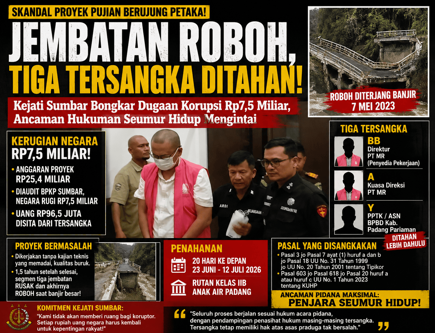 JEMBATAN ROBOH, TIGA TERSANGKA DITAHAN! Kejati Sumbar Bongkar Dugaan Korupsi Rp7,5 Miliar, Ancaman Hukuman Seumur Hidup Mengintai